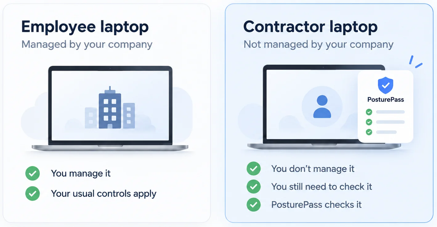 Two cards side by side. Employee laptop: managed by your company, you manage it, your usual controls apply. Contractor laptop: not managed by your company, you don't manage it, you still need to check it, PosturePass checks it.
