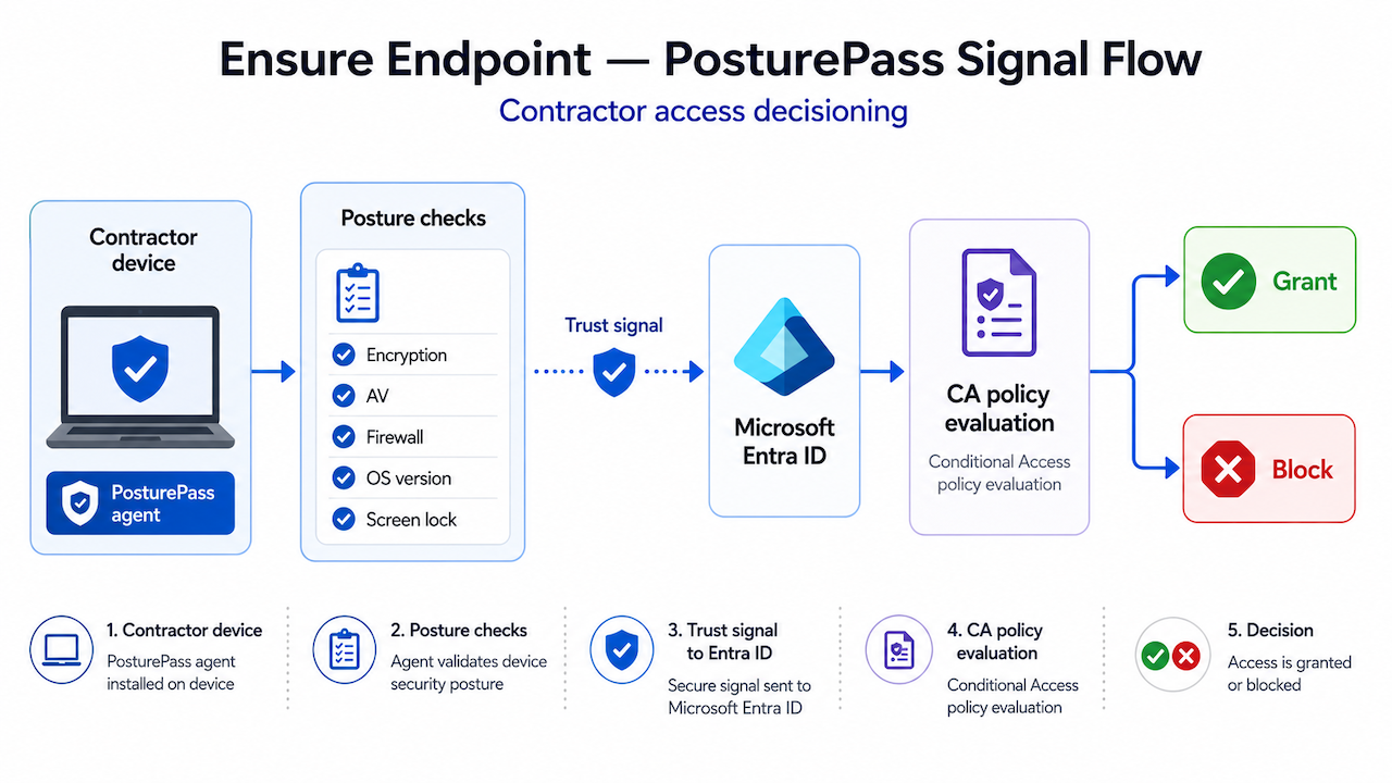 PosturePass signal flow: the contractor device runs the PosturePass agent, posture checks cover encryption, antivirus, firewall, OS version and screen lock, the trust signal goes to Microsoft Entra ID, Conditional Access evaluates policy, and access is granted or blocked.