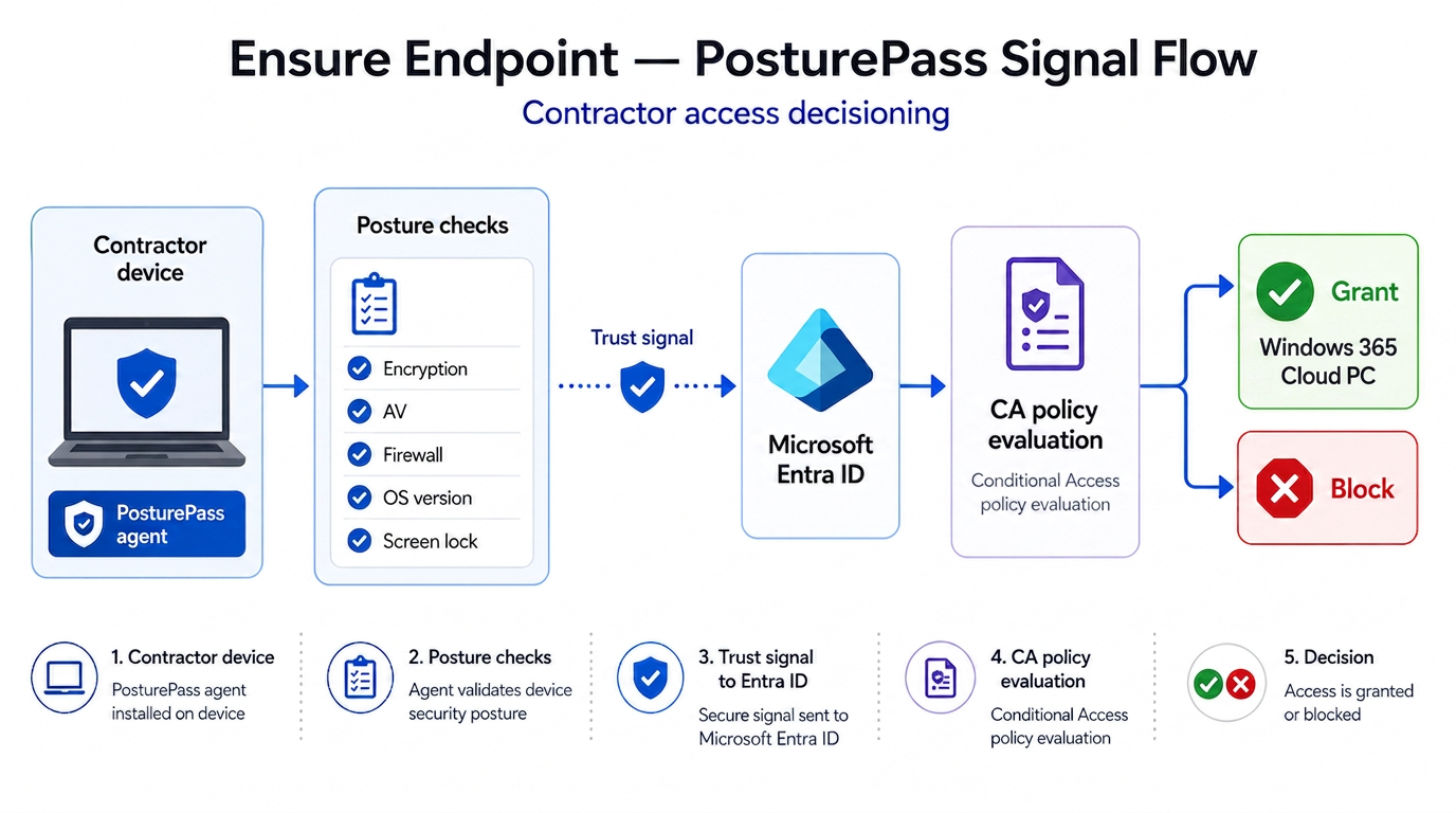 PosturePass signal flow for Windows 365: the contractor device runs the PosturePass agent, posture checks cover encryption, antivirus, firewall, OS version and screen lock, the trust signal goes to Microsoft Entra ID, Conditional Access evaluates policy, and access to the Windows 365 Cloud PC is granted or blocked.